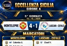 Eccellenza, il Montelepre cala il poker contro il Lascari-Cefalรน: immediato riscatto dopo il ko di Marsala