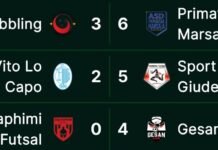 Under 19 Regionale: colpo della Primavera Marsala nel derby. Tris per la Giudecca sotto la pioggia, Gesan da applausi a Calatafimi