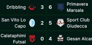 Under 19 Regionale: colpo della Primavera Marsala nel derby. Tris per la Giudecca sotto la pioggia, Gesan da applausi a Calatafimi
